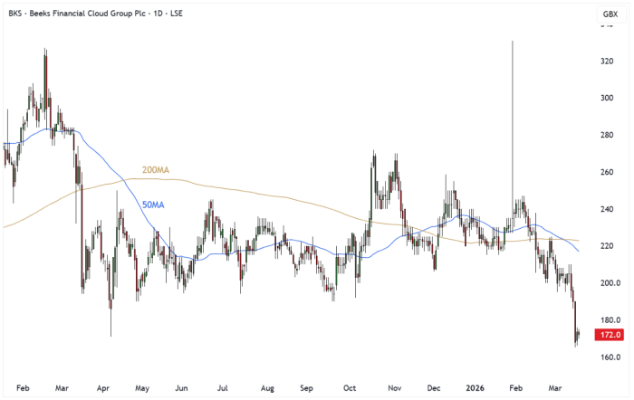 BKS Daily Candle Chart