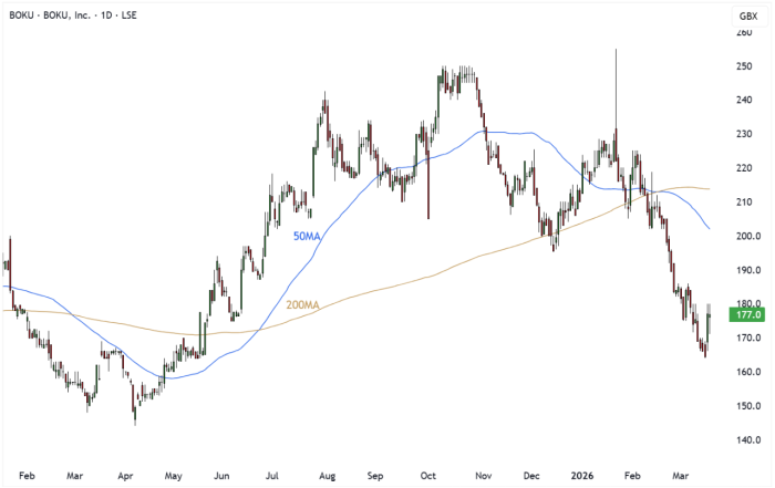BOKU Daily Candle Chart