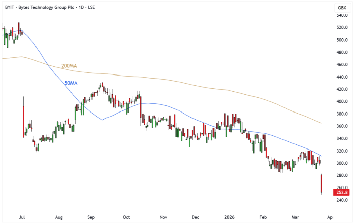 BYIT Daily Candle Chart