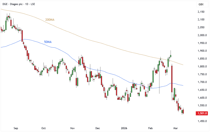 DGE Daily Candle Chart