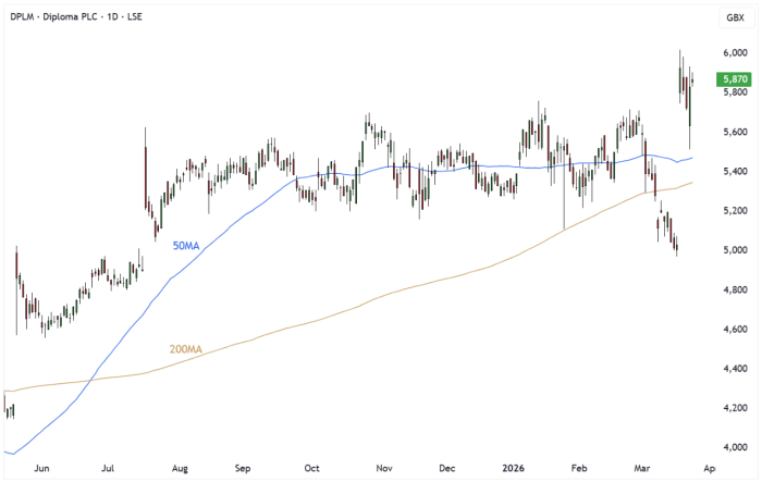 DPLM Daily Candle Chart