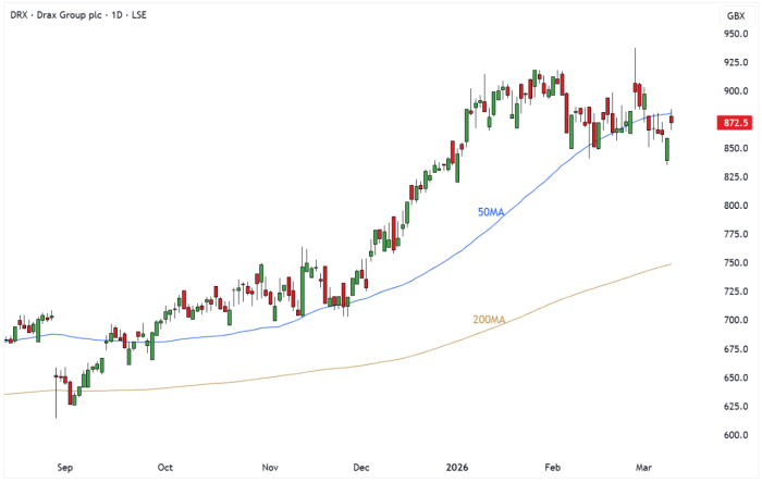 DRX Daily Candle Chart