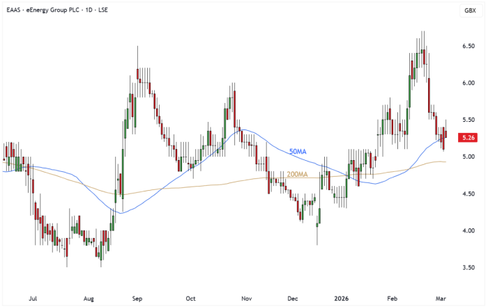 EAAS Daily Candle Chart