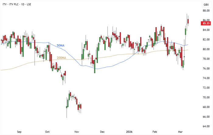 ITV Daily Candle Chart