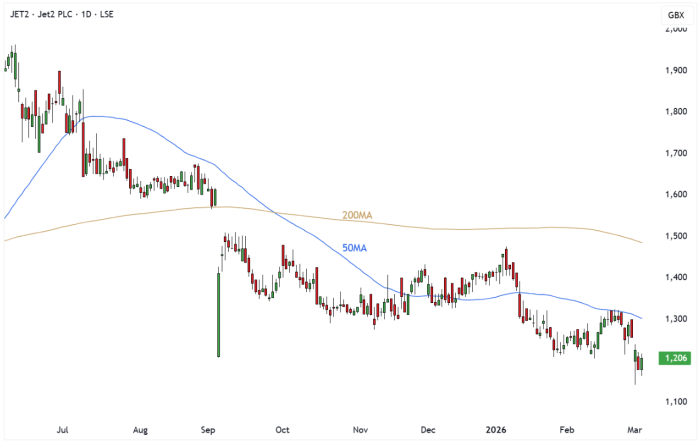 JET2 Daily Candle Chart