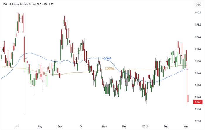 JSG Daily Candle Chart