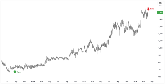 MPE Daily Candle Chart