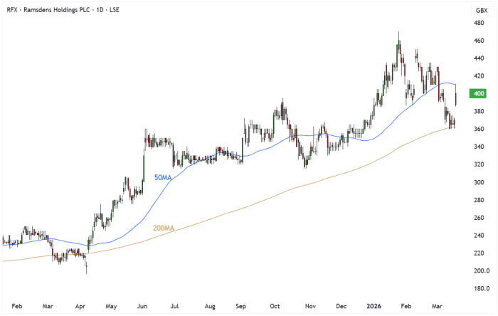 RFX Daily Candle Chart