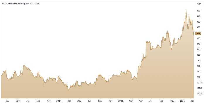 RFX 3-Year Chart