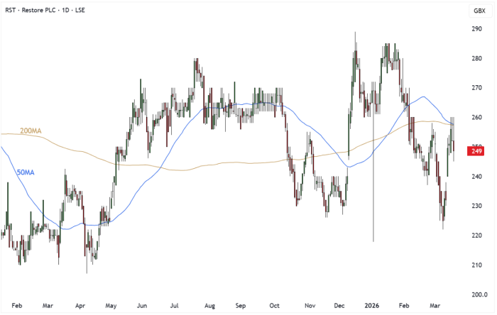 RST Daily Candle Chart