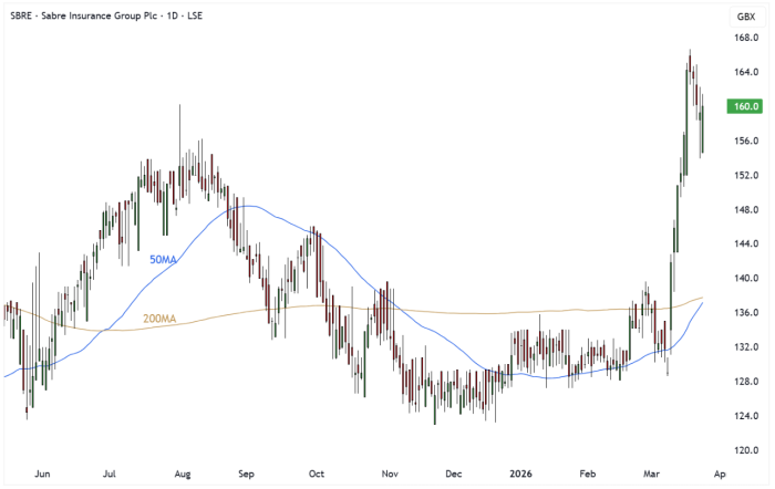 SBRE Daily Candle Chart