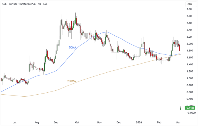 SCE Daily Candle Chart