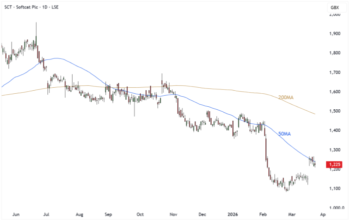 SCT Daily Candle Chart
