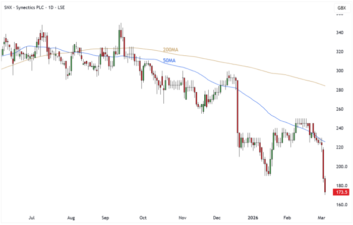 SNX Daily Candle Chart