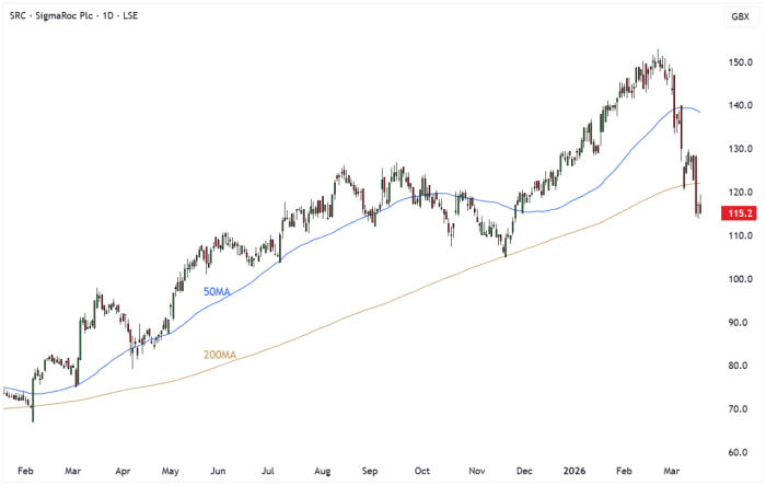 SRC Daily Candle Chart