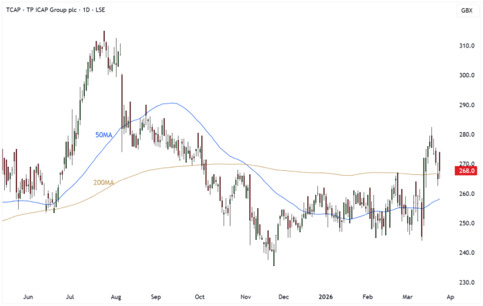TCAP Daily Candle Chart