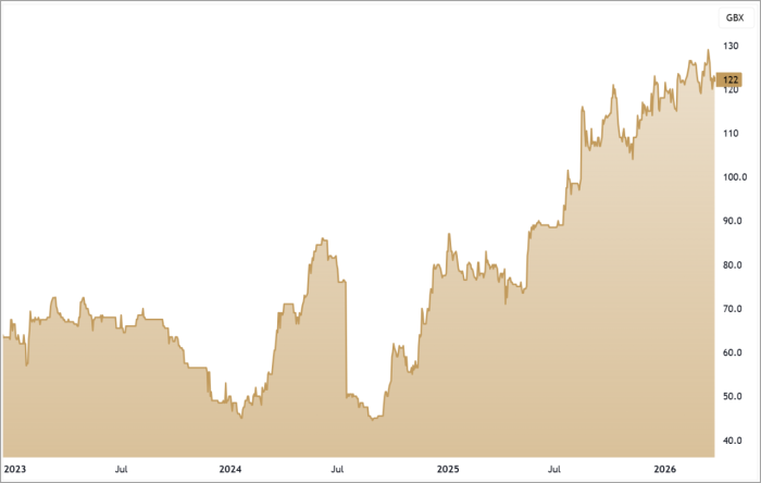 TRU 3-Year Chart