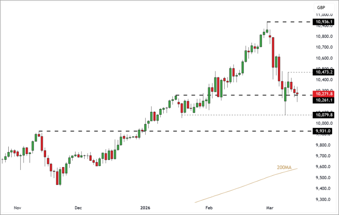 FTSE 100 Rolling Futures (Daily Candle Chart)