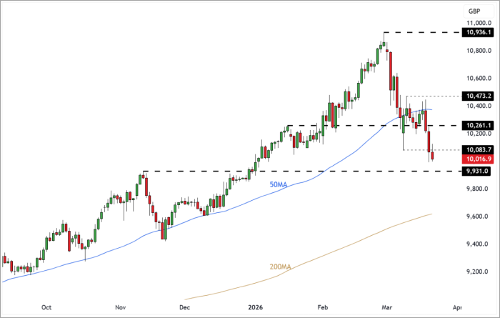 FTSE 100 Rolling Futures (Daily Candle Chart)