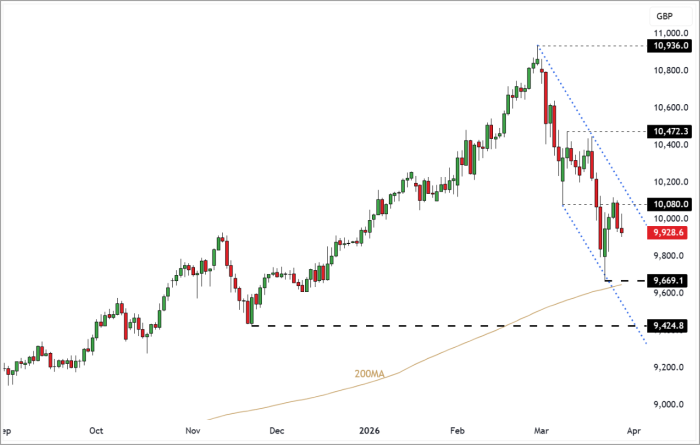 FTSE 100 Rolling Futures (Daily Candle Chart)