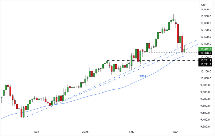 FTSE 100 Rolling Futures (Daily Candle Chart)