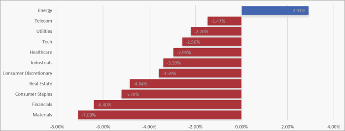 UK Sector Performance (7-Days)