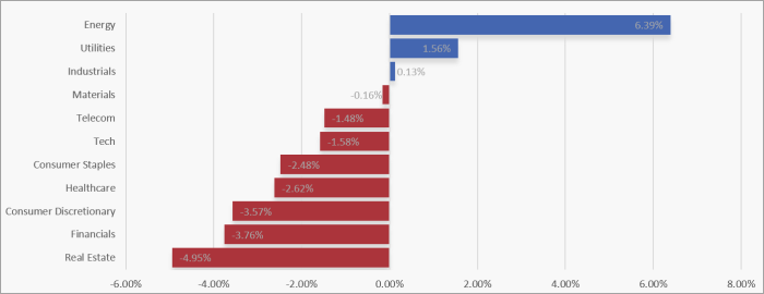 UK Sector Performance (7-Days)
