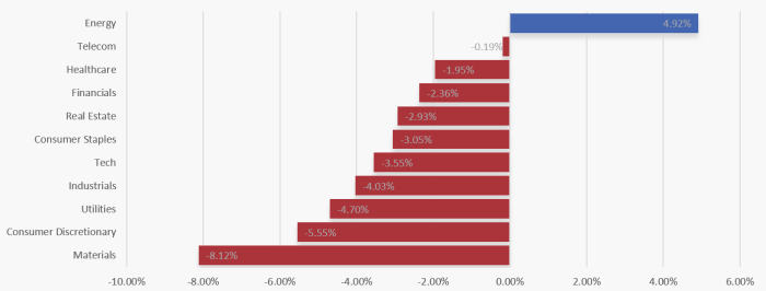 UK Sector Performance (7-Days)