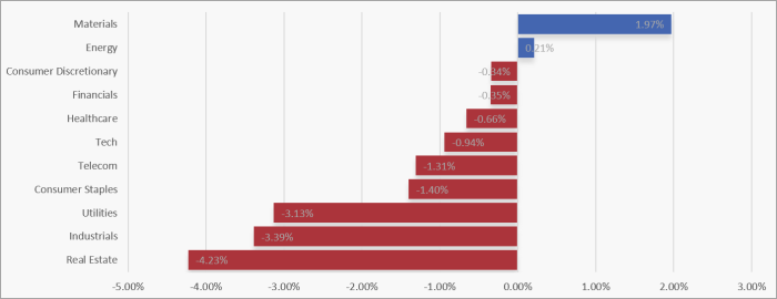 UK Sector Performance (7-Days)