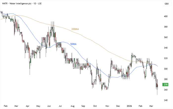 WATR Daily Candle Chart