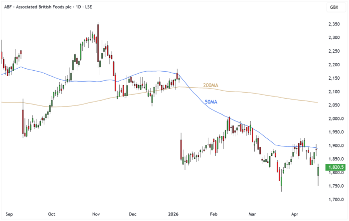 ABF Daily Candle Chart