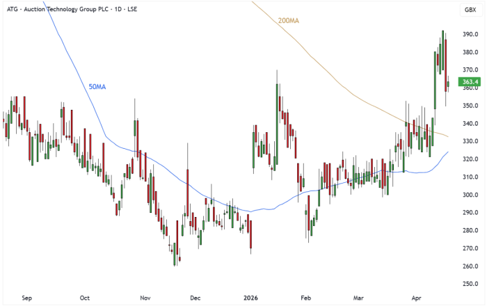 ATG Daily Candle Chart