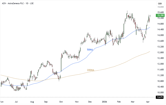 AZN Daily Candle Chart