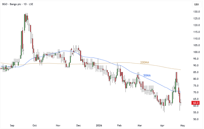 BGO Daily Candle Chart