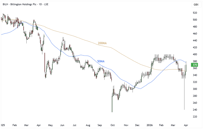 BILN Daily Candle Chart