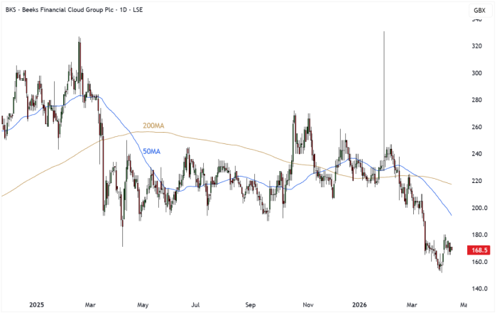 BKS Daily Candle Chart