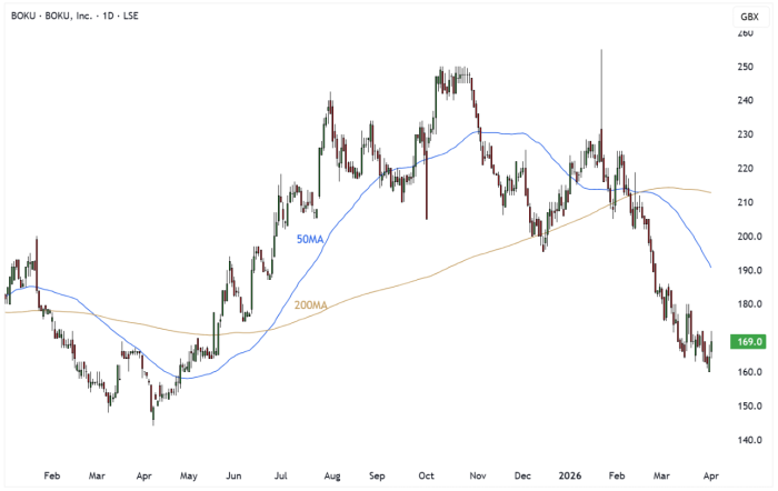 BOKU Daily Candle Chart