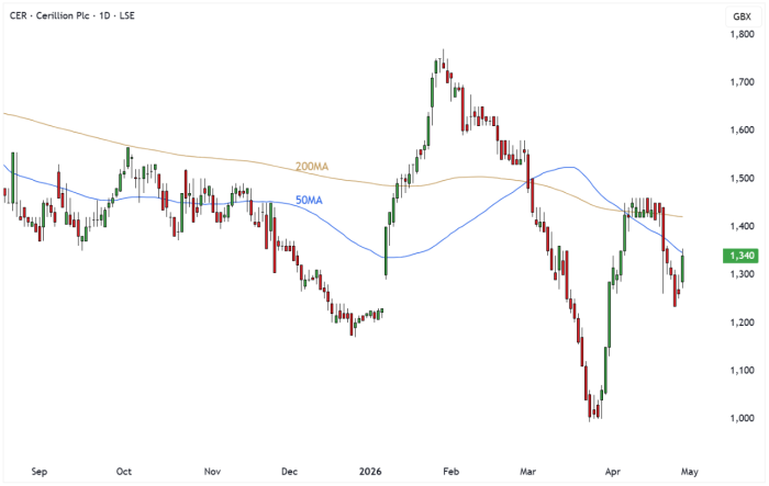 CER Daily Candle Chart