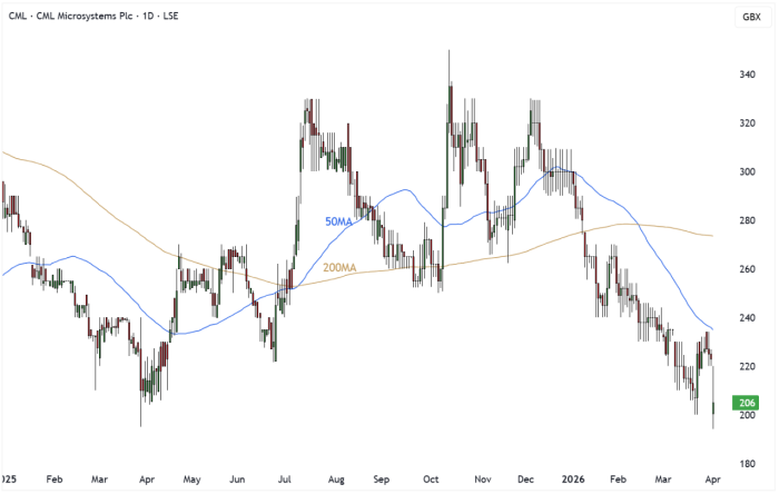 CML Daily Candle Chart