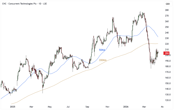 CNC Daily Candle Chart