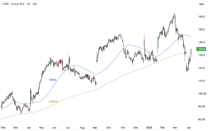 CURY Daily Candle Chart