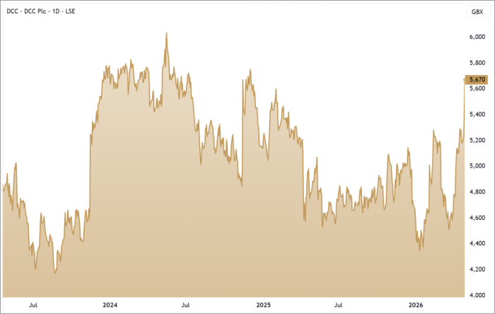 DCC 3-Year Chart