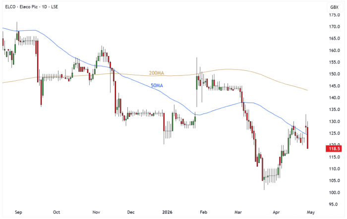 ELCO Daily Candle Chart