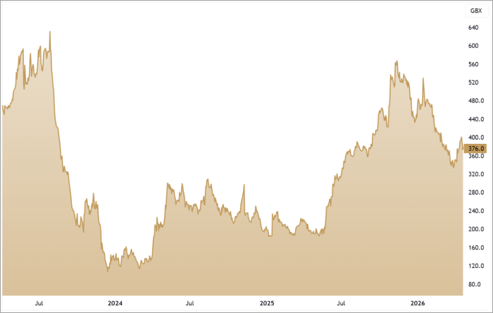 FDEV 3-Year Chart