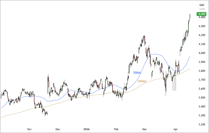HLMA Daily Candle Chart