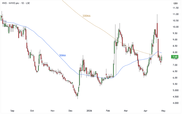 HVO Daily Candle Chart