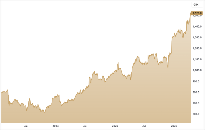 IGG 3-Year Chart