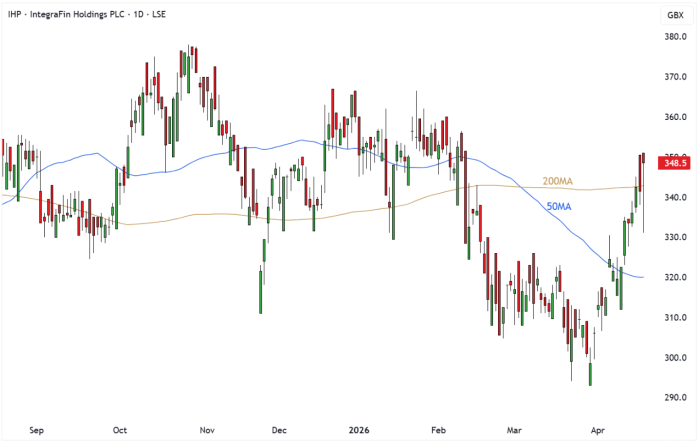 IHP Daily Candle Chart
