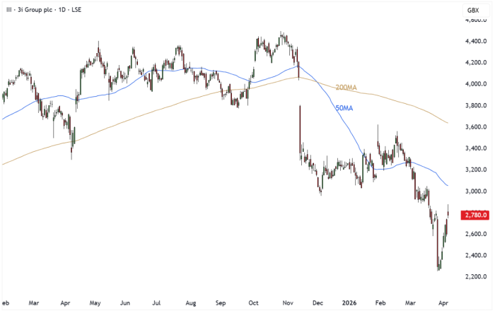 III Daily Candle Chart