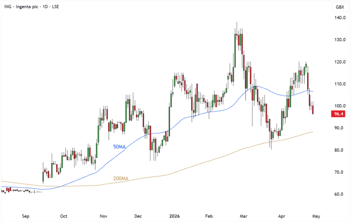 ING Daily Candle Chart